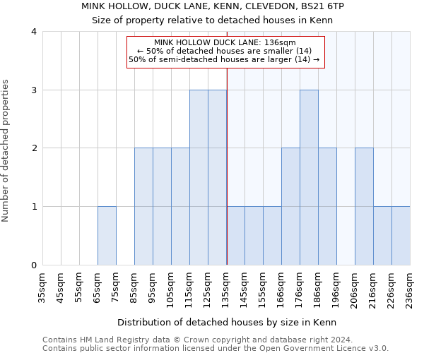 MINK HOLLOW, DUCK LANE, KENN, CLEVEDON, BS21 6TP: Size of property relative to detached houses in Kenn