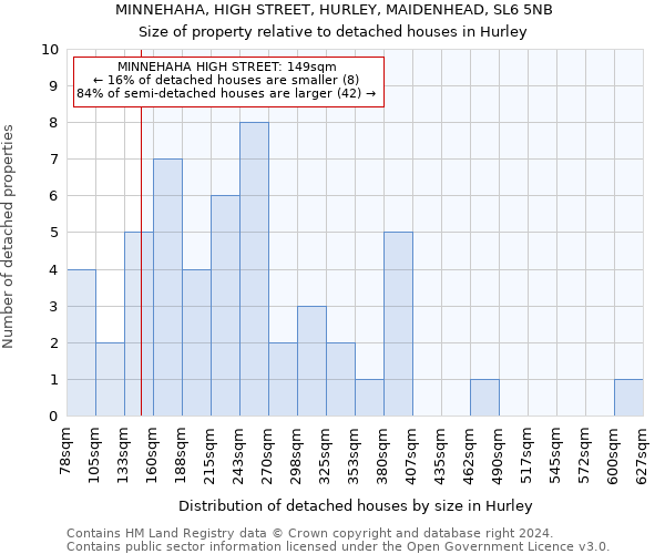 MINNEHAHA, HIGH STREET, HURLEY, MAIDENHEAD, SL6 5NB: Size of property relative to detached houses in Hurley