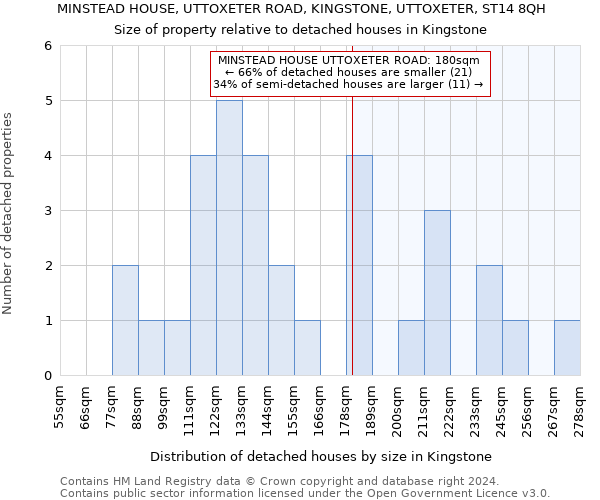 MINSTEAD HOUSE, UTTOXETER ROAD, KINGSTONE, UTTOXETER, ST14 8QH: Size of property relative to detached houses in Kingstone