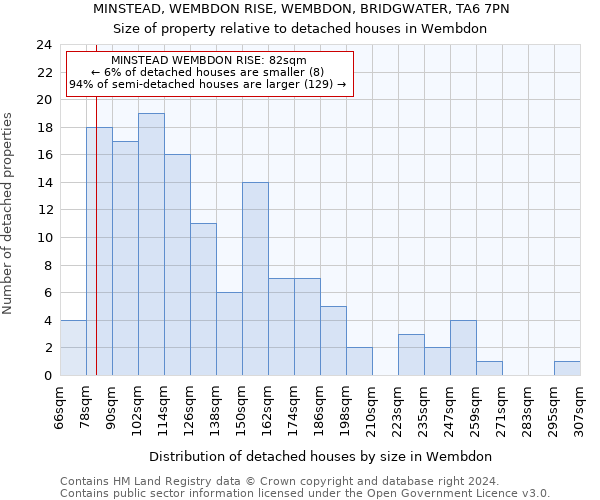 MINSTEAD, WEMBDON RISE, WEMBDON, BRIDGWATER, TA6 7PN: Size of property relative to detached houses in Wembdon