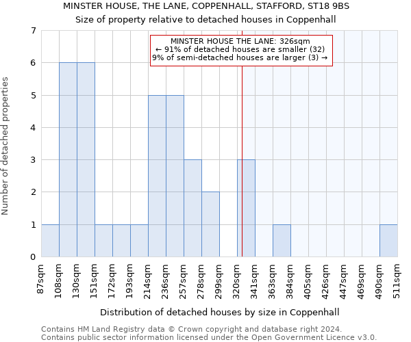 MINSTER HOUSE, THE LANE, COPPENHALL, STAFFORD, ST18 9BS: Size of property relative to detached houses in Coppenhall