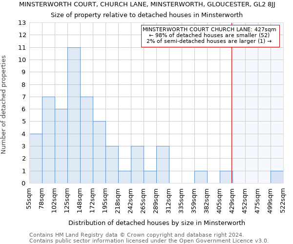 MINSTERWORTH COURT, CHURCH LANE, MINSTERWORTH, GLOUCESTER, GL2 8JJ: Size of property relative to detached houses in Minsterworth