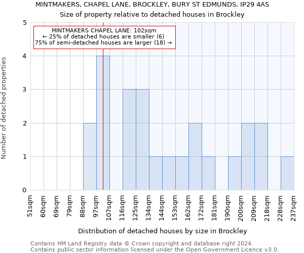 MINTMAKERS, CHAPEL LANE, BROCKLEY, BURY ST EDMUNDS, IP29 4AS: Size of property relative to detached houses in Brockley