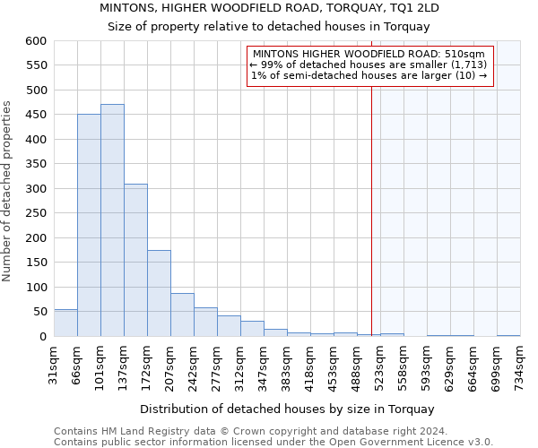 MINTONS, HIGHER WOODFIELD ROAD, TORQUAY, TQ1 2LD: Size of property relative to detached houses in Torquay