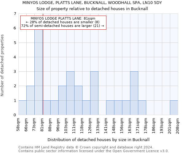 MINYOS LODGE, PLATTS LANE, BUCKNALL, WOODHALL SPA, LN10 5DY: Size of property relative to detached houses in Bucknall