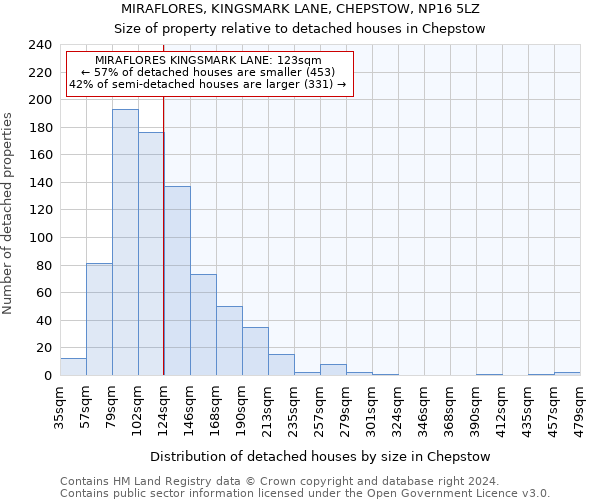 MIRAFLORES, KINGSMARK LANE, CHEPSTOW, NP16 5LZ: Size of property relative to detached houses in Chepstow