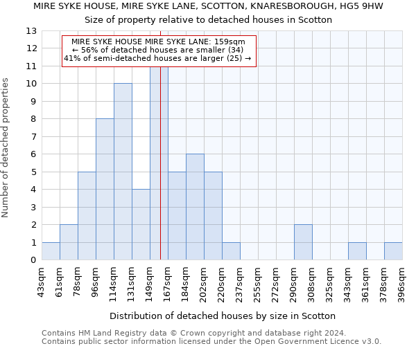 MIRE SYKE HOUSE, MIRE SYKE LANE, SCOTTON, KNARESBOROUGH, HG5 9HW: Size of property relative to detached houses in Scotton