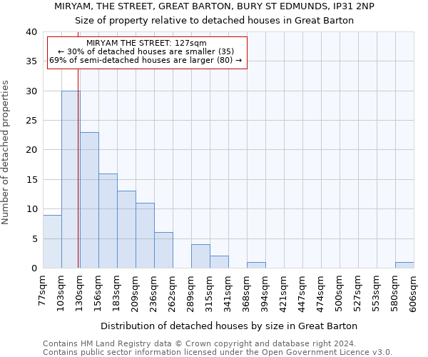 MIRYAM, THE STREET, GREAT BARTON, BURY ST EDMUNDS, IP31 2NP: Size of property relative to detached houses in Great Barton