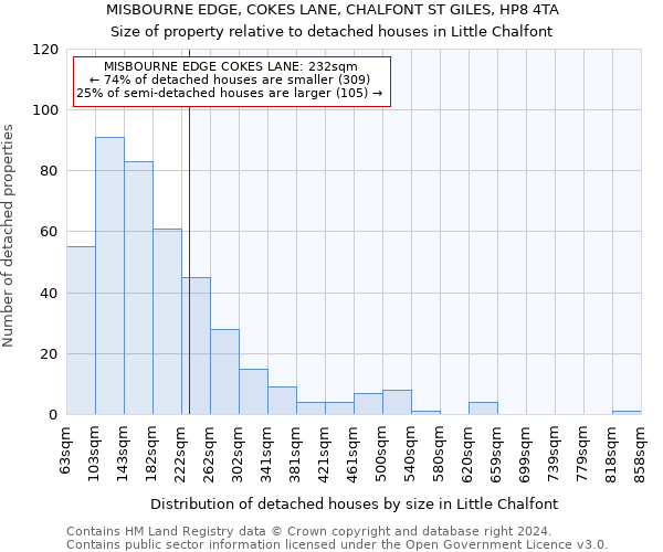 MISBOURNE EDGE, COKES LANE, CHALFONT ST GILES, HP8 4TA: Size of property relative to detached houses in Little Chalfont