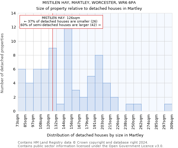 MISTILEN HAY, MARTLEY, WORCESTER, WR6 6PA: Size of property relative to detached houses in Martley