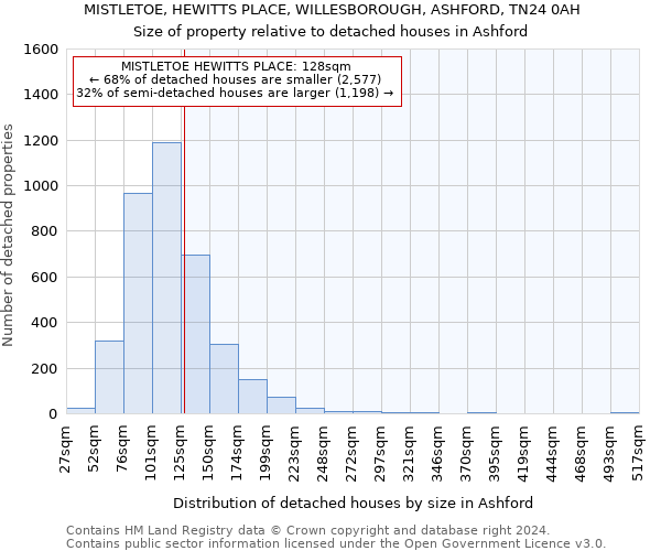 MISTLETOE, HEWITTS PLACE, WILLESBOROUGH, ASHFORD, TN24 0AH: Size of property relative to detached houses in Ashford