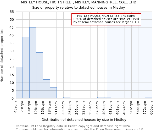 MISTLEY HOUSE, HIGH STREET, MISTLEY, MANNINGTREE, CO11 1HD: Size of property relative to detached houses in Mistley