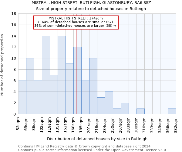 MISTRAL, HIGH STREET, BUTLEIGH, GLASTONBURY, BA6 8SZ: Size of property relative to detached houses in Butleigh