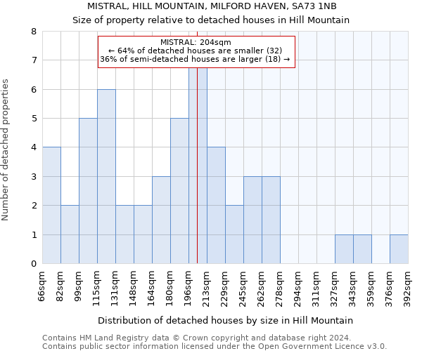 MISTRAL, HILL MOUNTAIN, MILFORD HAVEN, SA73 1NB: Size of property relative to detached houses in Hill Mountain