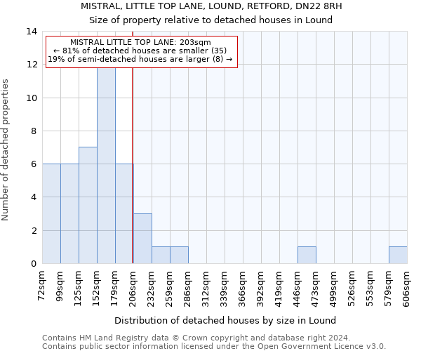 MISTRAL, LITTLE TOP LANE, LOUND, RETFORD, DN22 8RH: Size of property relative to detached houses in Lound