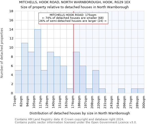 MITCHELLS, HOOK ROAD, NORTH WARNBOROUGH, HOOK, RG29 1EX: Size of property relative to detached houses in North Warnborough