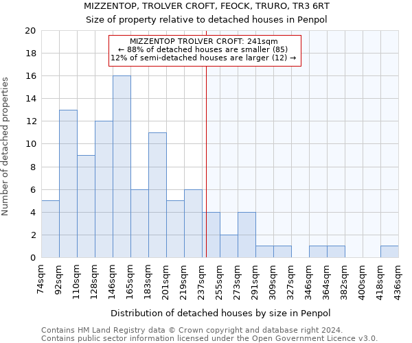 MIZZENTOP, TROLVER CROFT, FEOCK, TRURO, TR3 6RT: Size of property relative to detached houses in Penpol