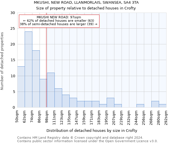 MKUSHI, NEW ROAD, LLANMORLAIS, SWANSEA, SA4 3TA: Size of property relative to detached houses in Crofty