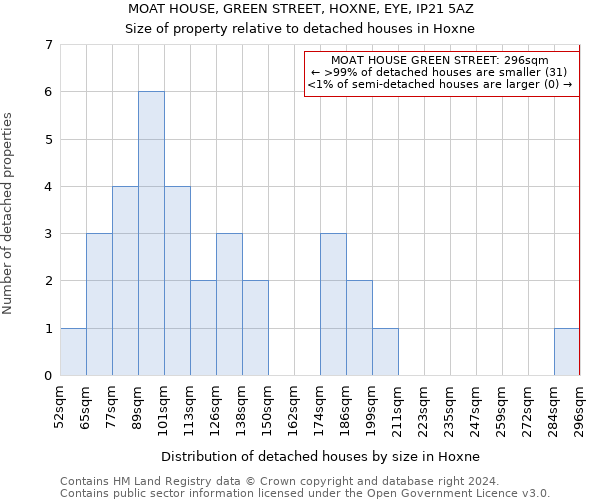 MOAT HOUSE, GREEN STREET, HOXNE, EYE, IP21 5AZ: Size of property relative to detached houses in Hoxne