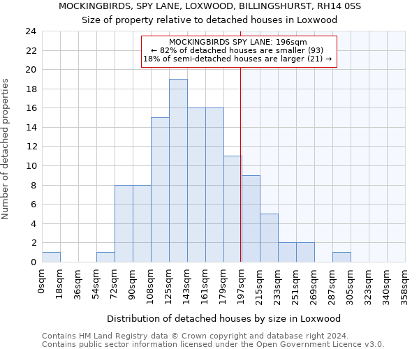 MOCKINGBIRDS, SPY LANE, LOXWOOD, BILLINGSHURST, RH14 0SS: Size of property relative to detached houses in Loxwood