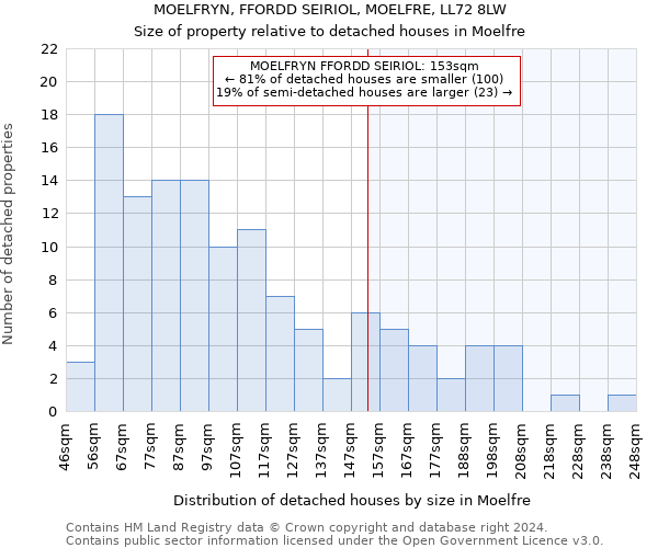 MOELFRYN, FFORDD SEIRIOL, MOELFRE, LL72 8LW: Size of property relative to detached houses in Moelfre