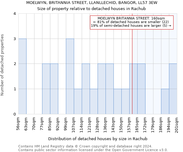 MOELWYN, BRITANNIA STREET, LLANLLECHID, BANGOR, LL57 3EW: Size of property relative to detached houses in Rachub