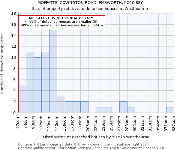 MOFFATTS, COVINGTON ROAD, EMSWORTH, PO10 8SY: Size of property relative to detached houses in Westbourne