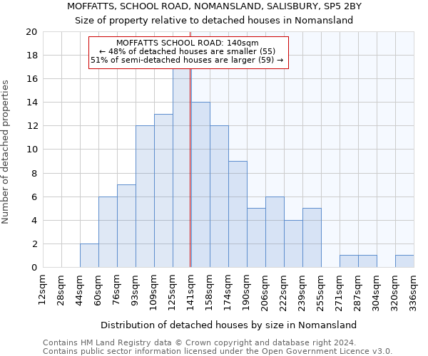 MOFFATTS, SCHOOL ROAD, NOMANSLAND, SALISBURY, SP5 2BY: Size of property relative to detached houses in Nomansland