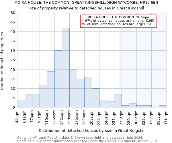 MOIRA HOUSE, THE COMMON, GREAT KINGSHILL, HIGH WYCOMBE, HP15 6EN: Size of property relative to detached houses in Great Kingshill