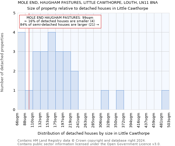 MOLE END, HAUGHAM PASTURES, LITTLE CAWTHORPE, LOUTH, LN11 8NA: Size of property relative to detached houses in Little Cawthorpe