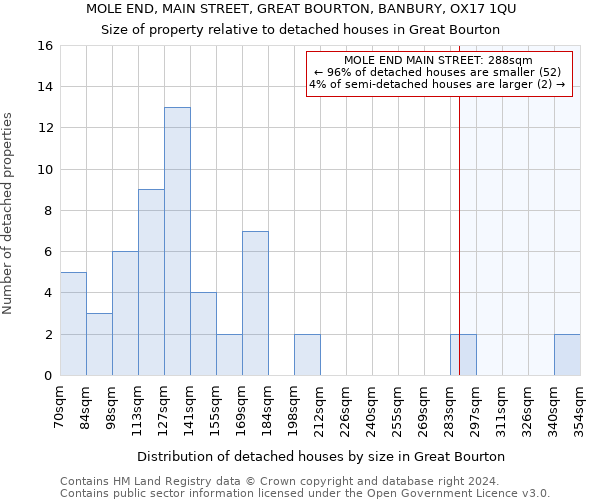 MOLE END, MAIN STREET, GREAT BOURTON, BANBURY, OX17 1QU: Size of property relative to detached houses in Great Bourton