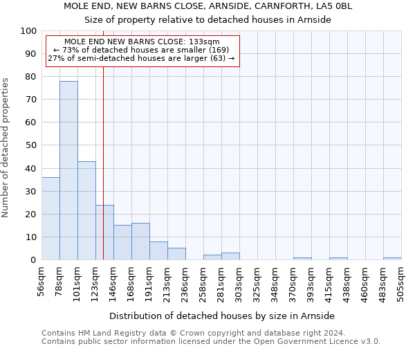 MOLE END, NEW BARNS CLOSE, ARNSIDE, CARNFORTH, LA5 0BL: Size of property relative to detached houses in Arnside