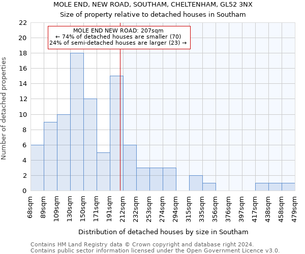 MOLE END, NEW ROAD, SOUTHAM, CHELTENHAM, GL52 3NX: Size of property relative to detached houses in Southam