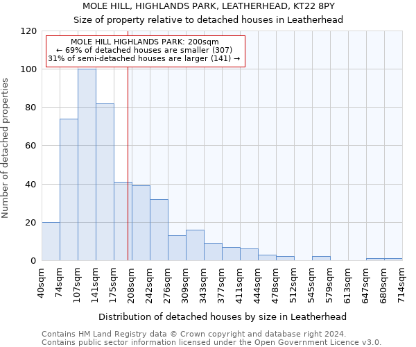 MOLE HILL, HIGHLANDS PARK, LEATHERHEAD, KT22 8PY: Size of property relative to detached houses in Leatherhead