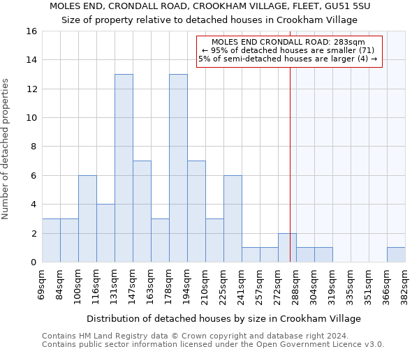 MOLES END, CRONDALL ROAD, CROOKHAM VILLAGE, FLEET, GU51 5SU: Size of property relative to detached houses in Crookham Village