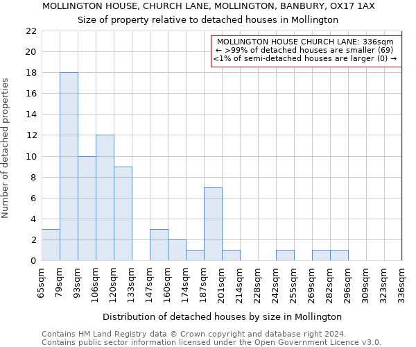 MOLLINGTON HOUSE, CHURCH LANE, MOLLINGTON, BANBURY, OX17 1AX: Size of property relative to detached houses in Mollington