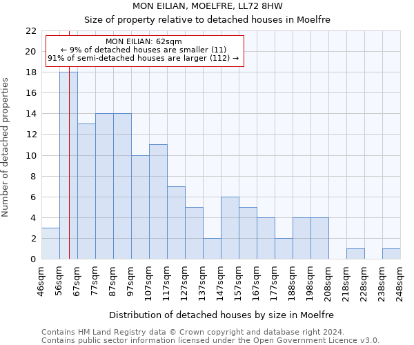 MON EILIAN, MOELFRE, LL72 8HW: Size of property relative to detached houses in Moelfre