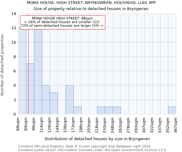 MONA HOUSE, HIGH STREET, BRYNGWRAN, HOLYHEAD, LL65 3PP: Size of property relative to detached houses in Bryngwran