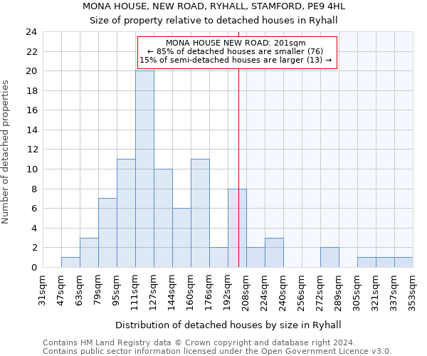 MONA HOUSE, NEW ROAD, RYHALL, STAMFORD, PE9 4HL: Size of property relative to detached houses in Ryhall