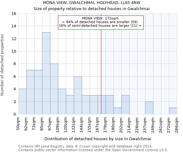 MONA VIEW, GWALCHMAI, HOLYHEAD, LL65 4RW: Size of property relative to detached houses in Gwalchmai