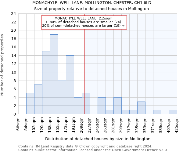 MONACHYLE, WELL LANE, MOLLINGTON, CHESTER, CH1 6LD: Size of property relative to detached houses in Mollington