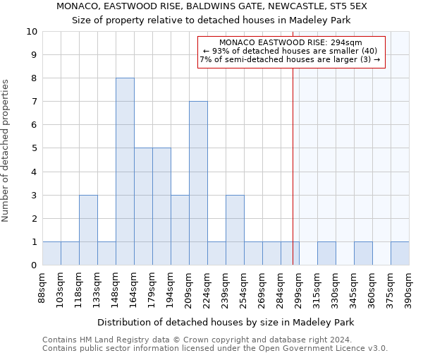 MONACO, EASTWOOD RISE, BALDWINS GATE, NEWCASTLE, ST5 5EX: Size of property relative to detached houses in Madeley Park