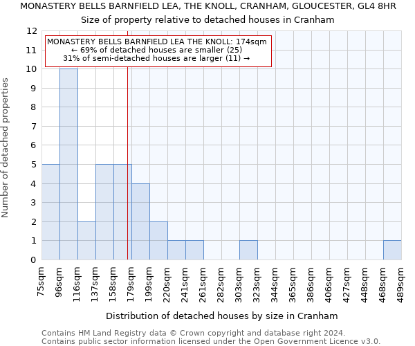 MONASTERY BELLS BARNFIELD LEA, THE KNOLL, CRANHAM, GLOUCESTER, GL4 8HR: Size of property relative to detached houses in Cranham