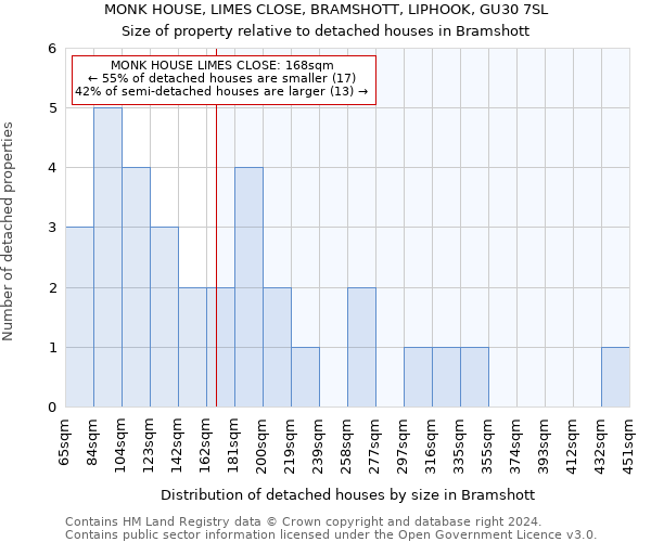 MONK HOUSE, LIMES CLOSE, BRAMSHOTT, LIPHOOK, GU30 7SL: Size of property relative to detached houses in Bramshott