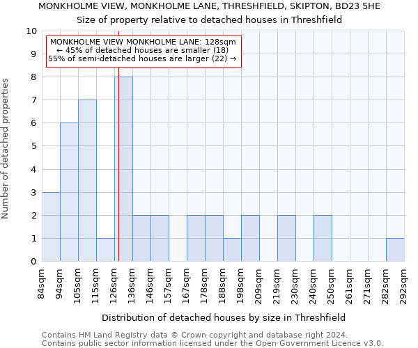 MONKHOLME VIEW, MONKHOLME LANE, THRESHFIELD, SKIPTON, BD23 5HE: Size of property relative to detached houses in Threshfield