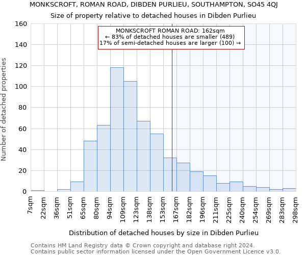 MONKSCROFT, ROMAN ROAD, DIBDEN PURLIEU, SOUTHAMPTON, SO45 4QJ: Size of property relative to detached houses in Dibden Purlieu