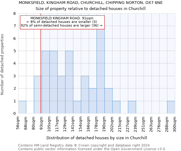 MONKSFIELD, KINGHAM ROAD, CHURCHILL, CHIPPING NORTON, OX7 6NE: Size of property relative to detached houses in Churchill