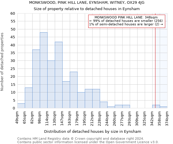 MONKSWOOD, PINK HILL LANE, EYNSHAM, WITNEY, OX29 4JG: Size of property relative to detached houses in Eynsham