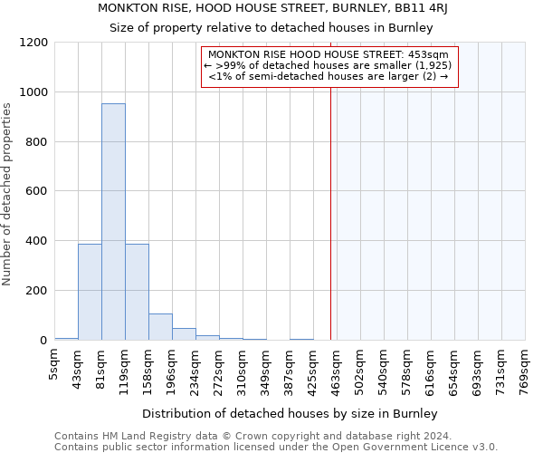 MONKTON RISE, HOOD HOUSE STREET, BURNLEY, BB11 4RJ: Size of property relative to detached houses in Burnley