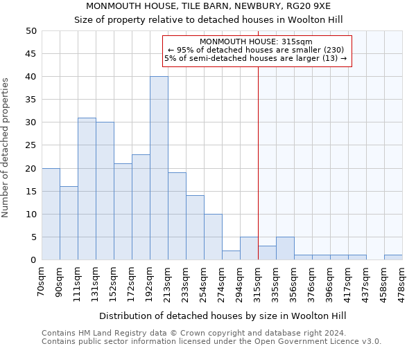 MONMOUTH HOUSE, TILE BARN, NEWBURY, RG20 9XE: Size of property relative to detached houses in Woolton Hill